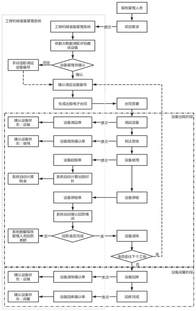 Intelligent engineering mechanical equipment management system based on big data and implementation method thereof