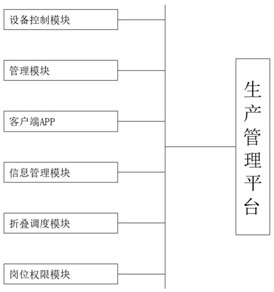 Safety production management system based on Internet of Things