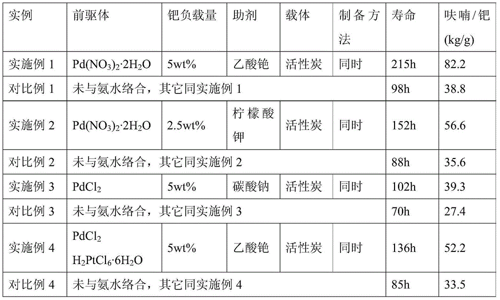 Palladium-carbon catalyst for preparing furan through furfural decarbonylation process, and preparation method thereof