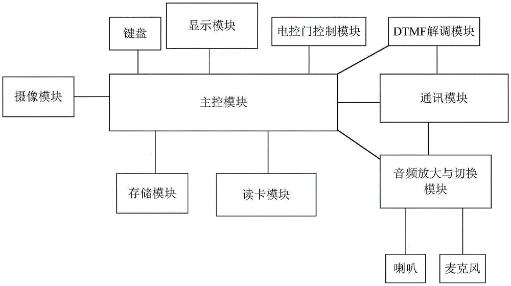 A building intercom system based on high-speed wireless network