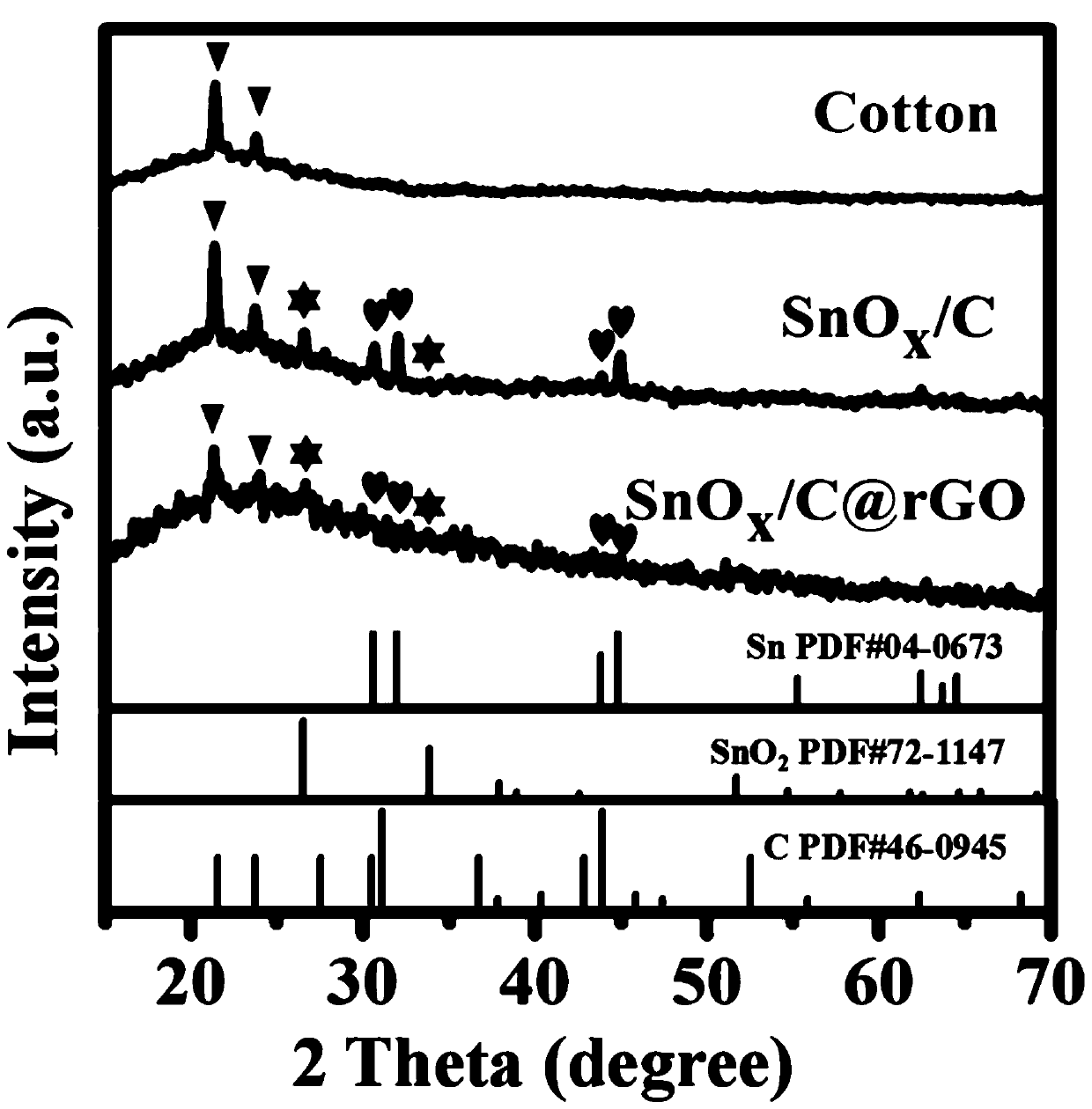 Flexible N/SnOx@ rGO composite material based on biological material substrate, preparation method and application thereof