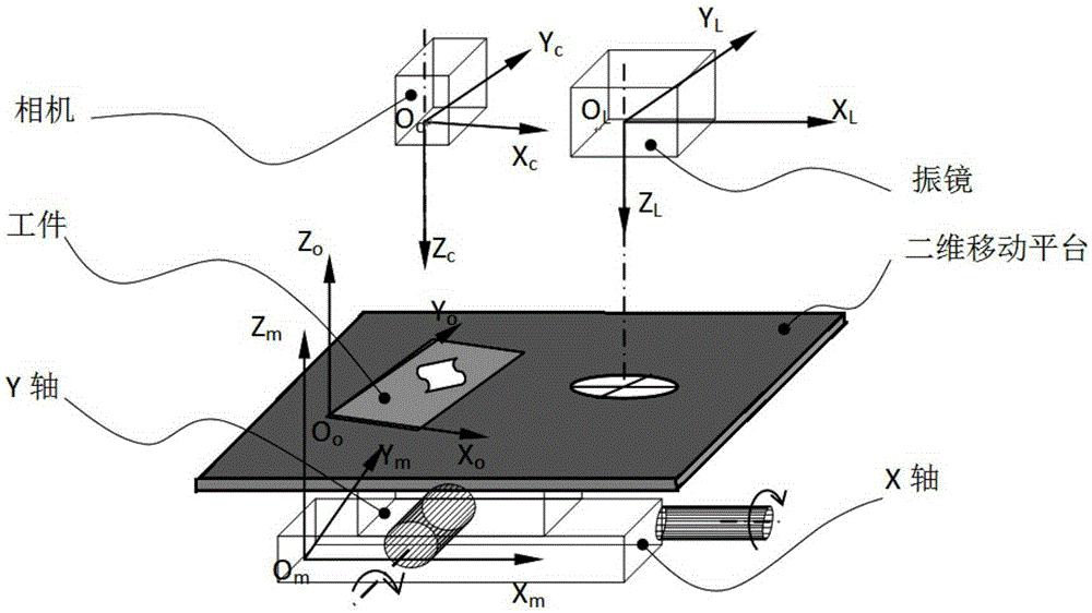 Calibration method for positional relation between paraxial type visual system and laser vibrating mirror machining system