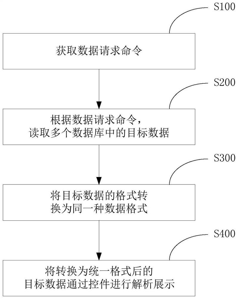 A data display method and device