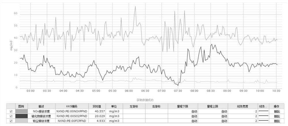 A data display method and device