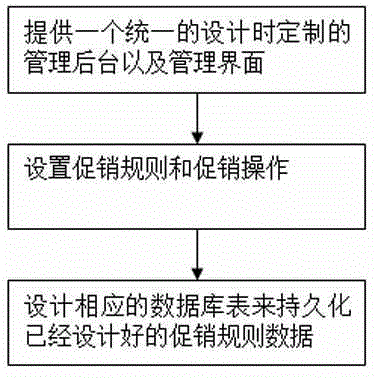 Electronic commerce platform sales promotion engine implementation method