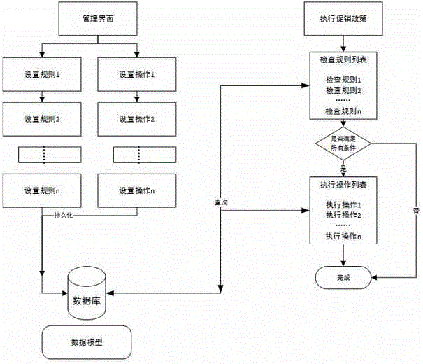 Electronic commerce platform sales promotion engine implementation method