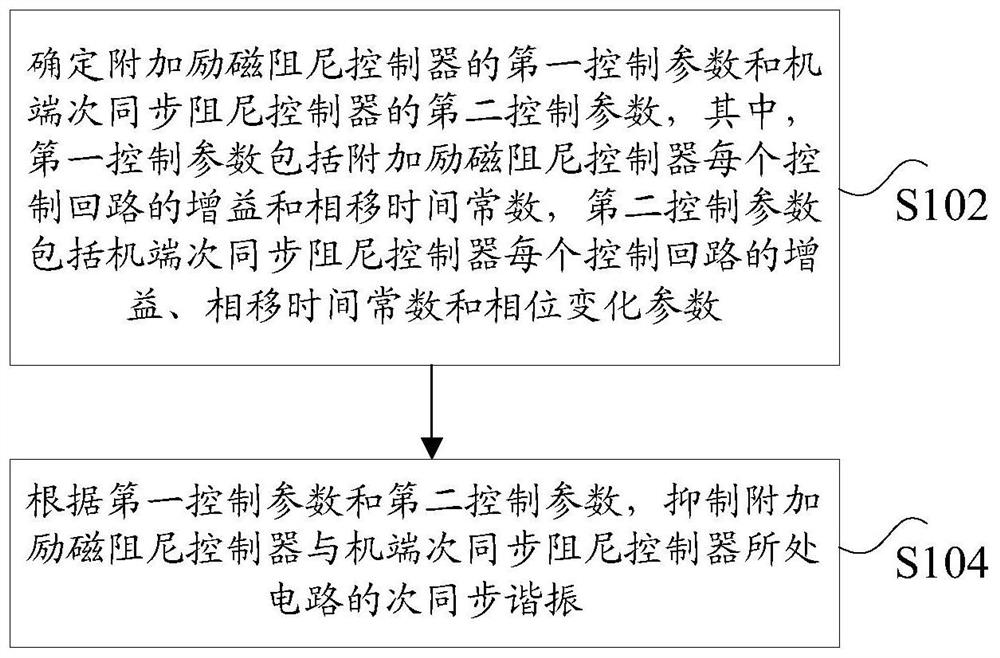 Subsynchronous resonance suppression method, device, storage medium and processor