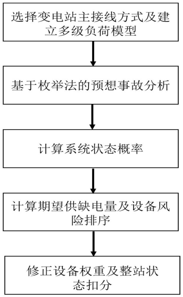 Whole substation state evaluation method suitable for multi-voltage-class transformer substation