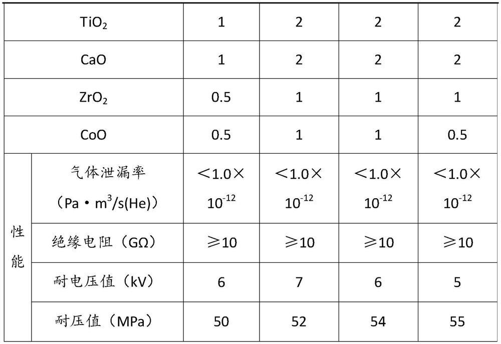 Glass-metal sealing material for pressurized water reactor electrical penetration assembly conductor assembly and preparation method