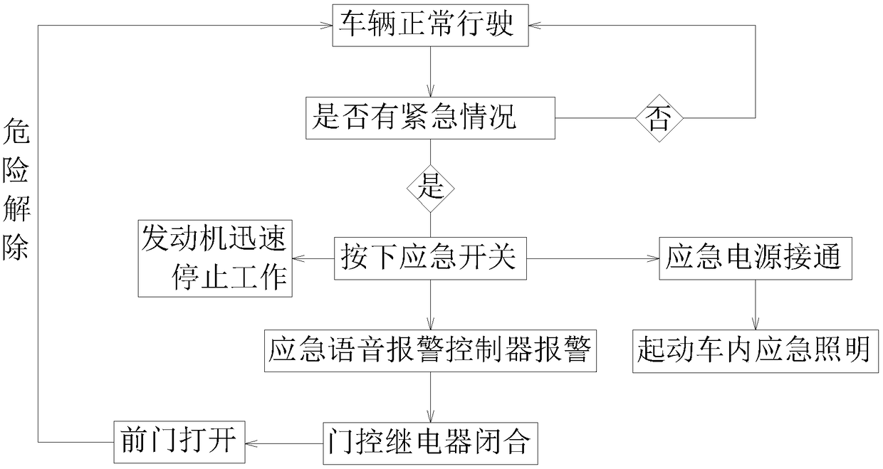 Door opening system and door opening method of bus in case of emergency