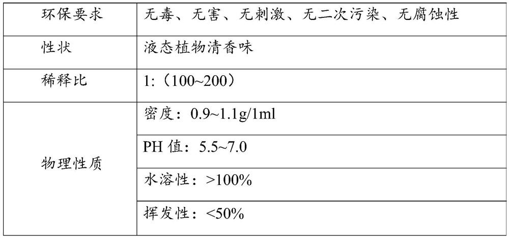 Plant deodorant and preparation method thereof