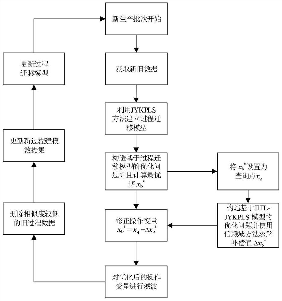 An Optimal Compensation Control Strategy for Batch Processes Based on Process Migration Model