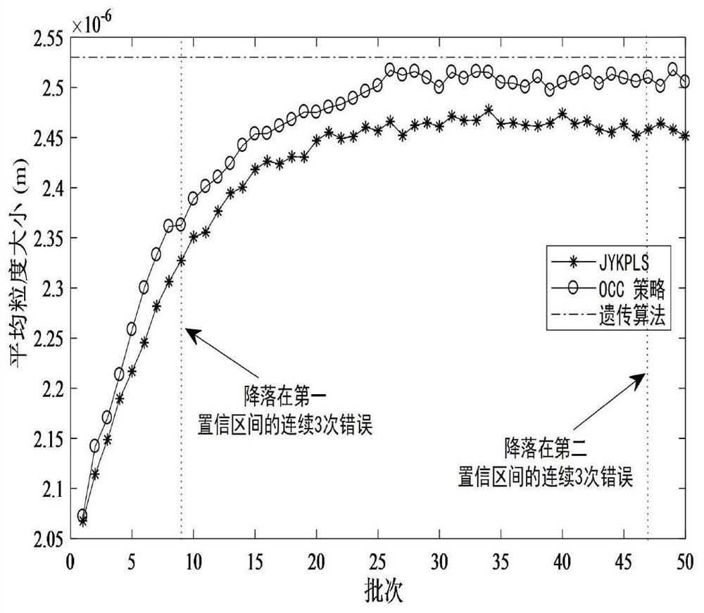 An Optimal Compensation Control Strategy for Batch Processes Based on Process Migration Model