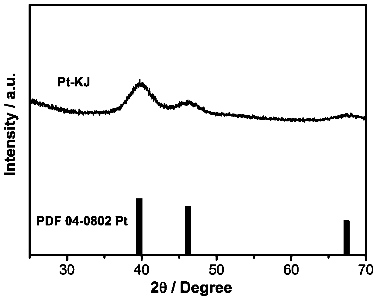 Noble metal catalyst with activated carbon confinement and preparation method and application thereof