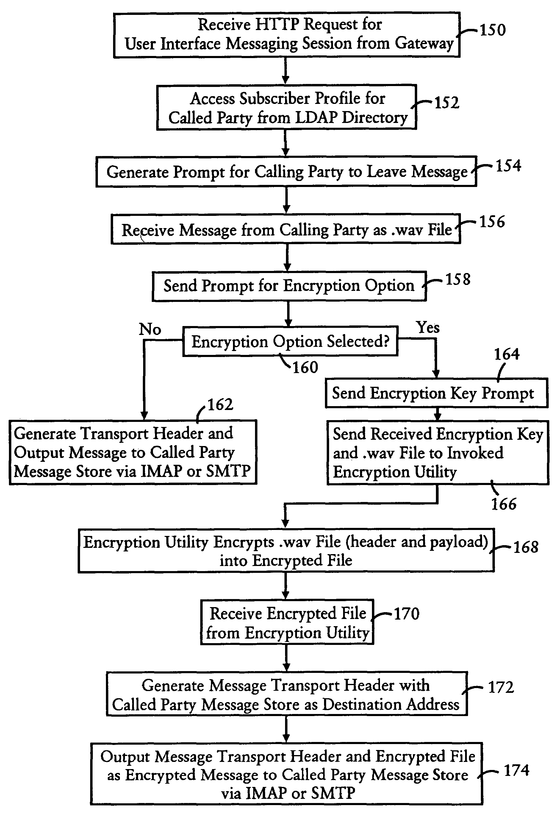 Unified messaging system configured for transport of encrypted messages