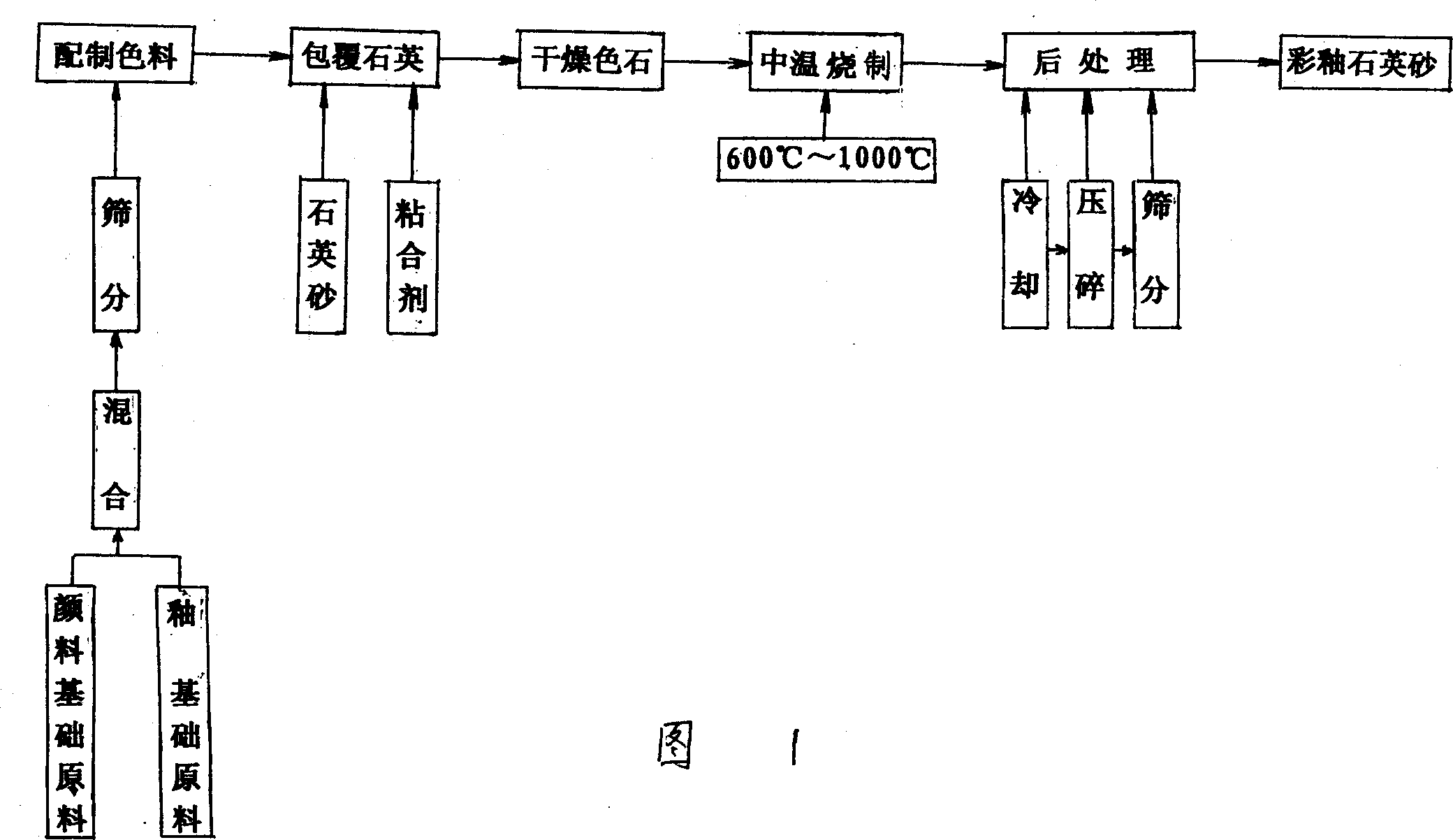 Production process of colar glaze guartz paint