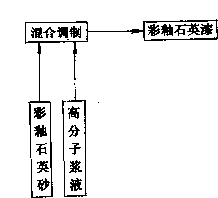 Production process of colar glaze guartz paint