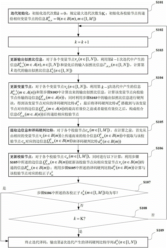 An Early Termination Method for LDPC Decoding