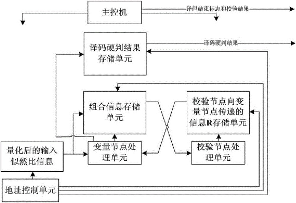 An Early Termination Method for LDPC Decoding