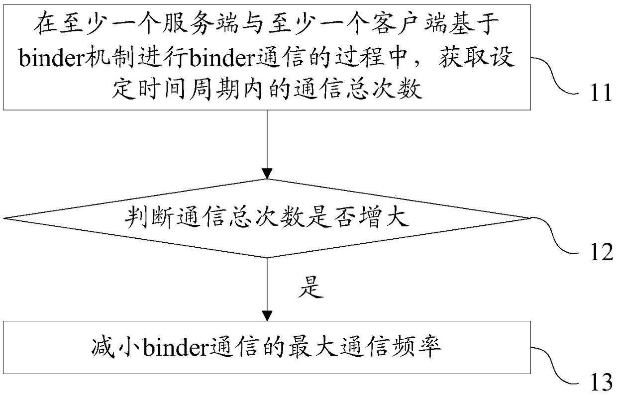 A mobile terminal and a method for limiting inter-process communication thereof, a storage medium