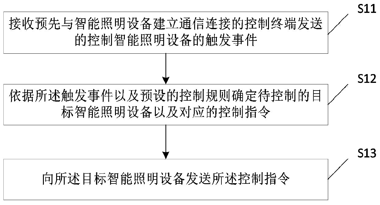 Remote control method and device of intelligent lighting equipment, medium and server