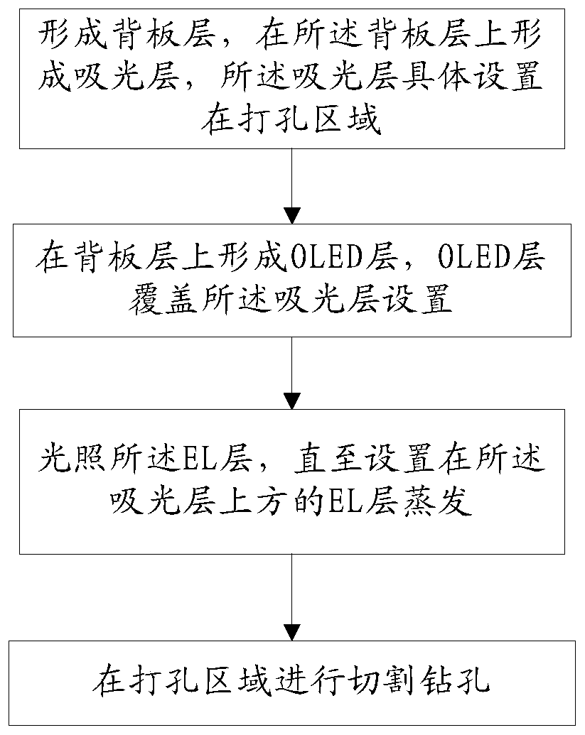 OLED screen punching method