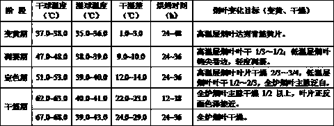 Primary baking process for increasing aroma richness of tobacco leaves