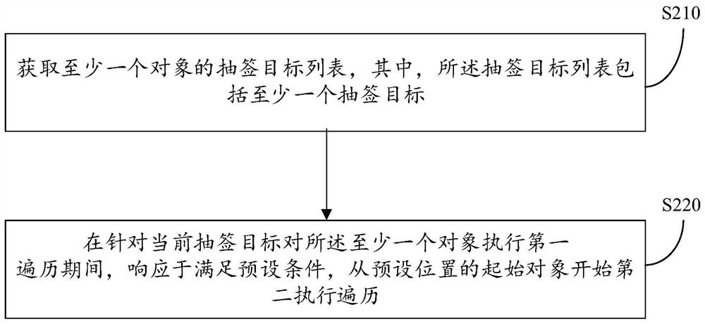 Data processing method and device