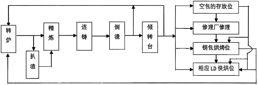 A Ladle Routing Method for Transportation Equipment Considering the Constraints of Production Equipment Scheduling Plan