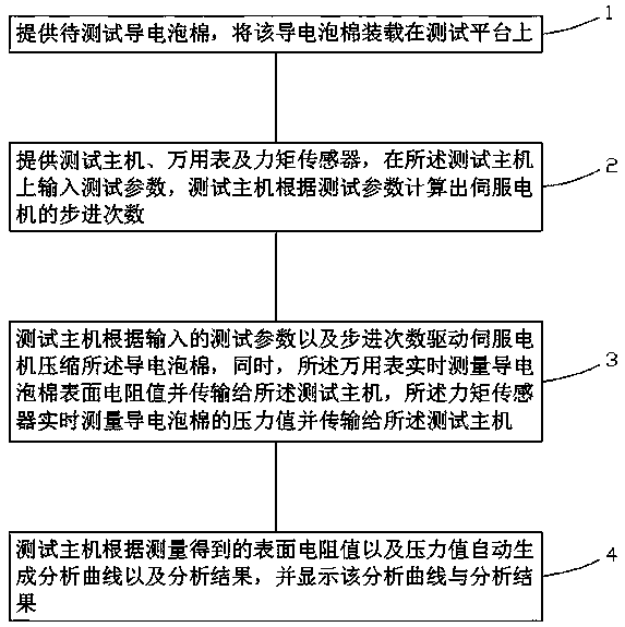 A kind of conductive foam test method