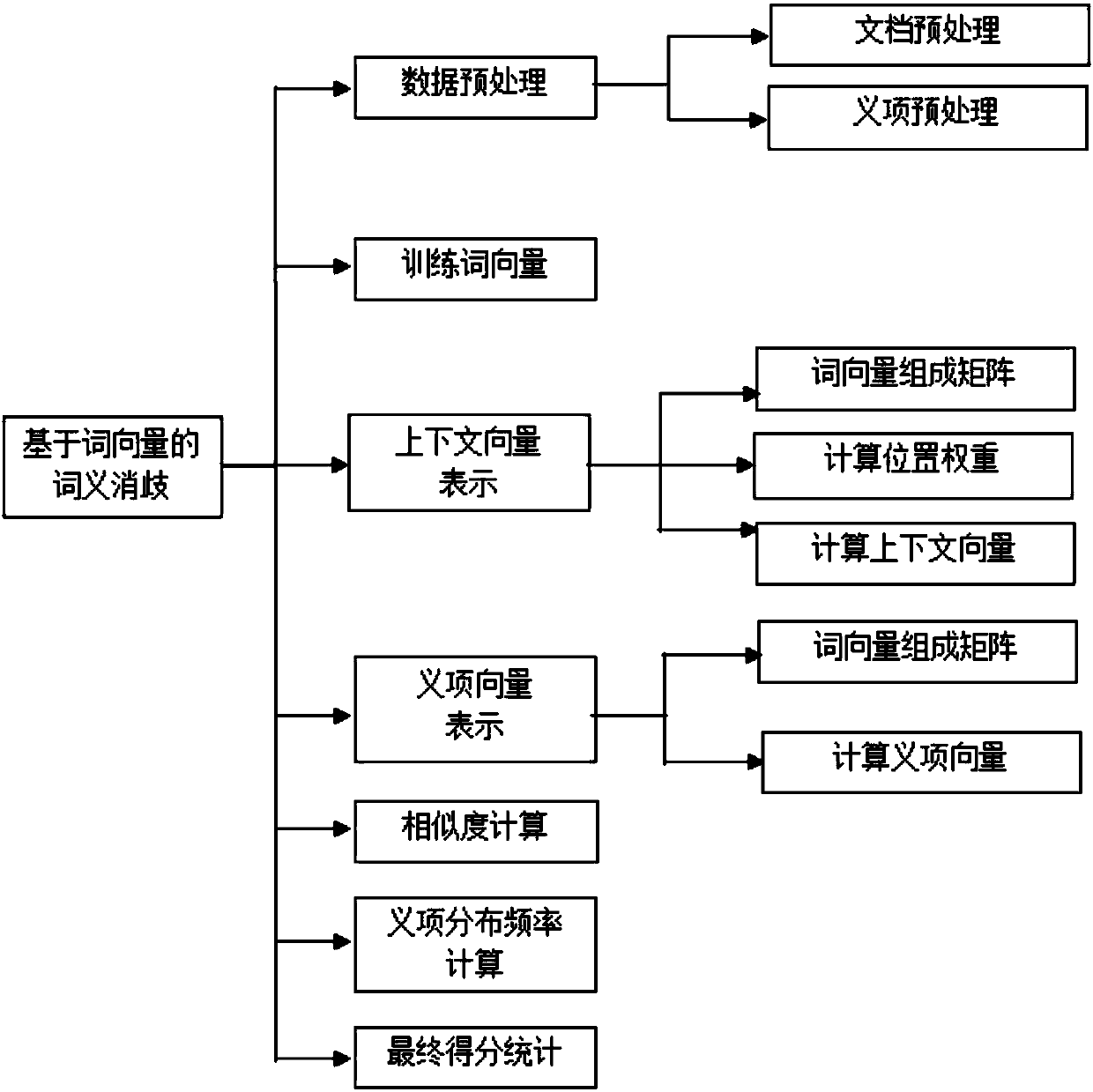 Word sense disambiguation method and device based on word vector