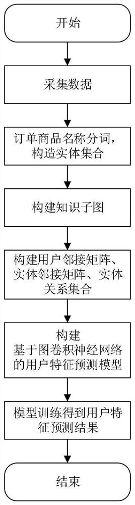 A user characteristic prediction method based on user purchase behavior