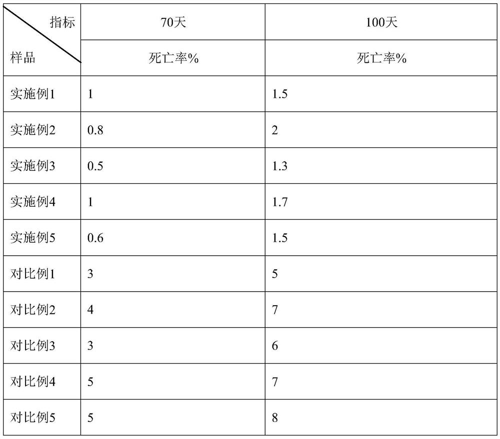 Oreochromisspp formula feed rapid to cause brittleness and preparation method of oreochromisspp formula feed