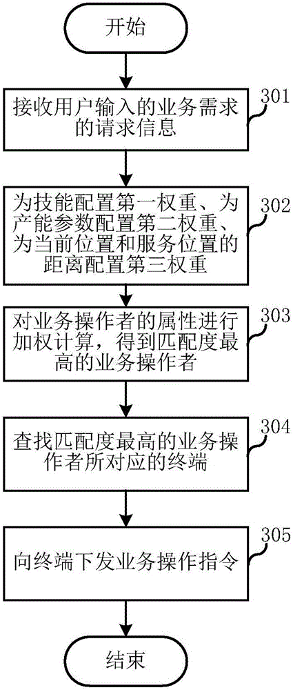 Method and device for allocating service operation