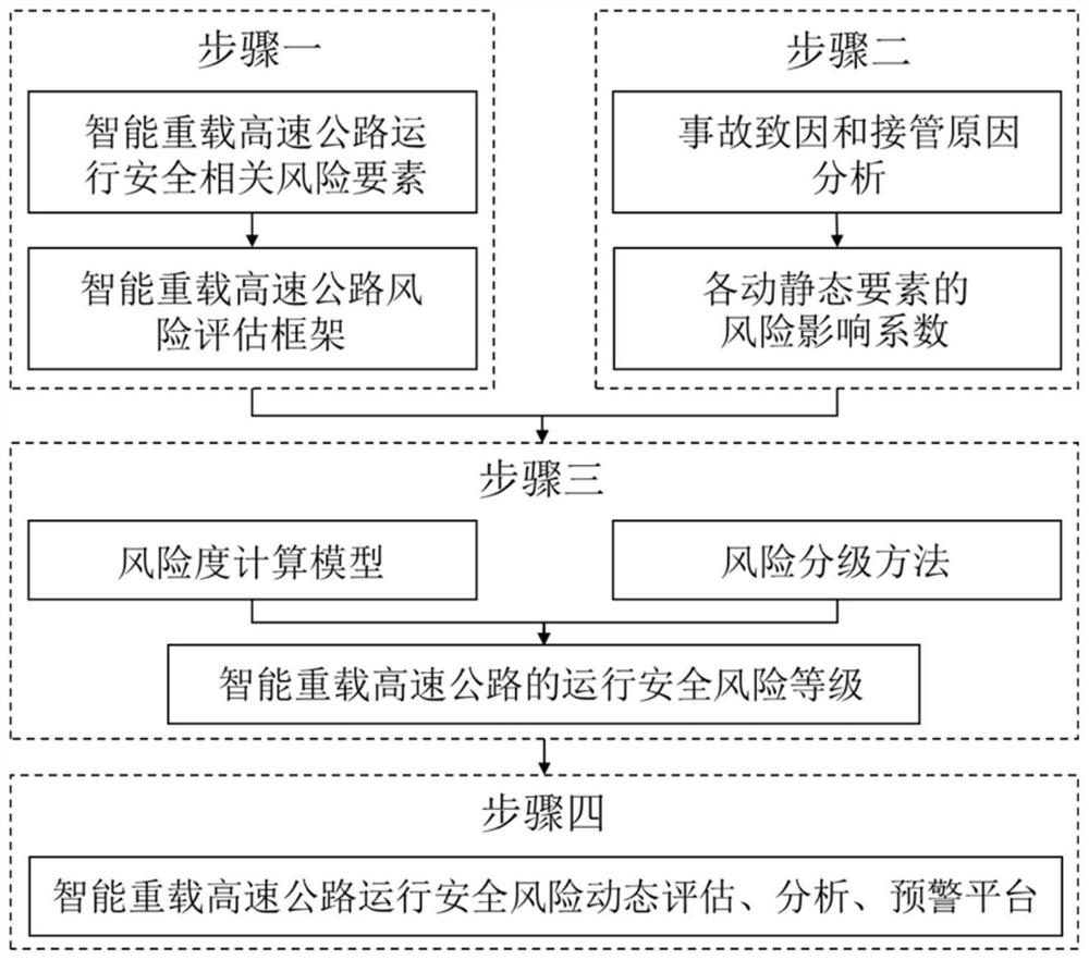 Safety risk degree evaluation grading and dynamic early warning method for intelligent heavy-load expressway