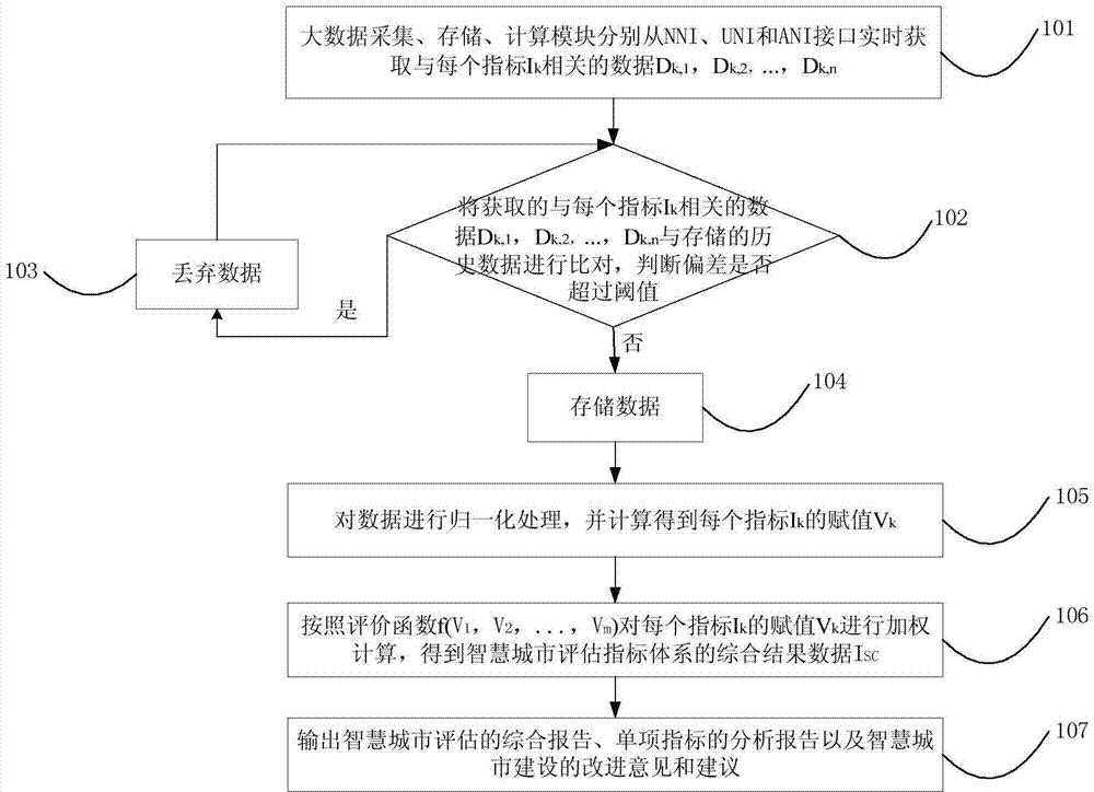 Method and system for obtaining smart city evaluation indexes by utilizing big data