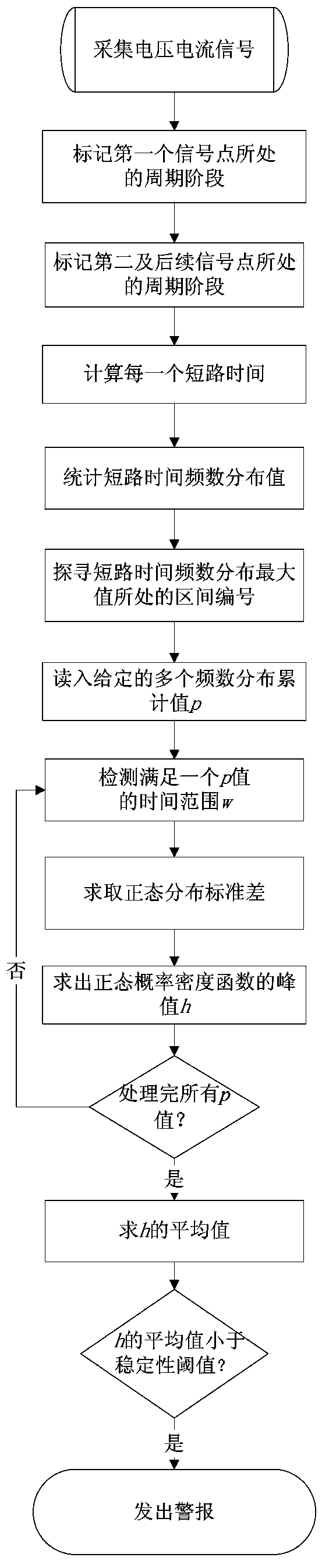 Automatic stability detecting method for process of CO2 electric arc welding short circuit transition welding