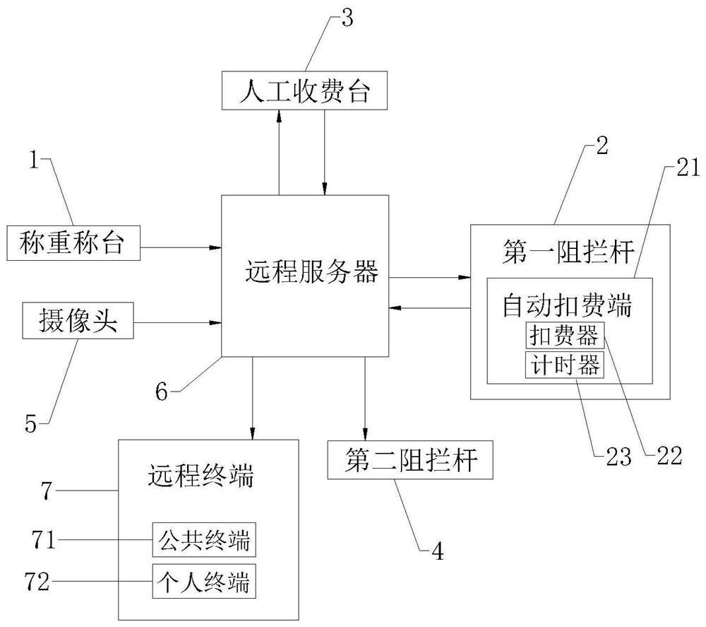 Vehicle identification, detection and weighing system