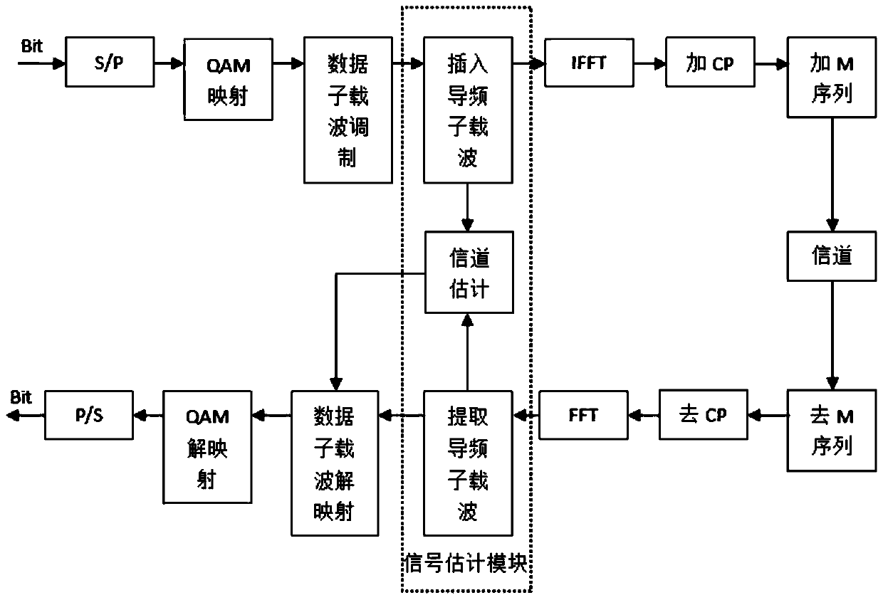 Channel Estimation Method Based on Comb Pilot for DDO-ofdm System