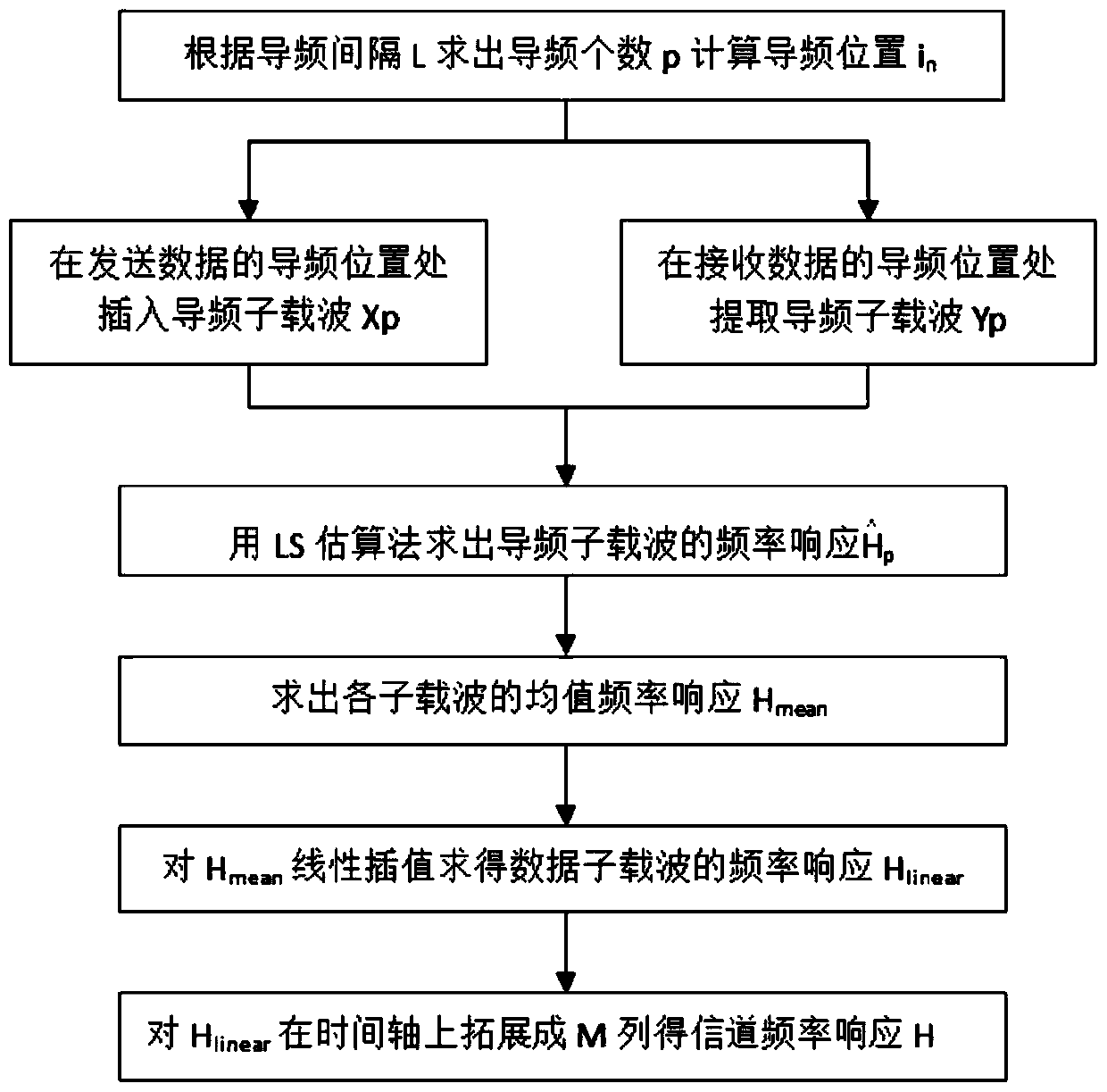 Channel Estimation Method Based on Comb Pilot for DDO-ofdm System