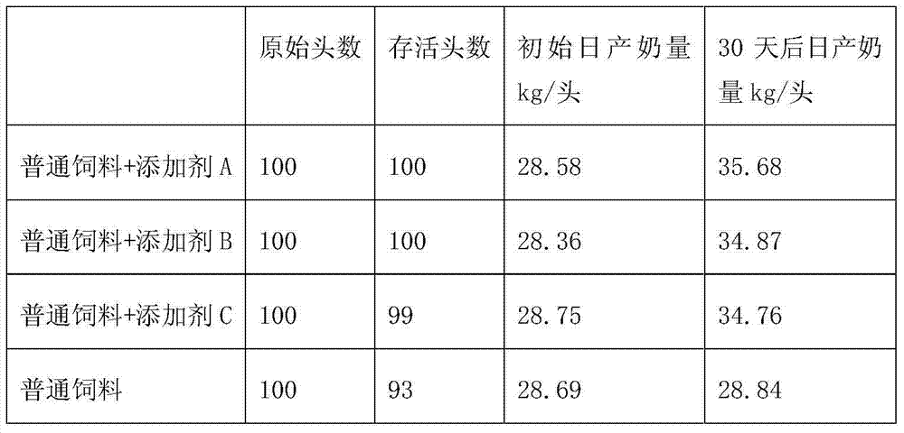 Enzyme-containing dairy feed additive