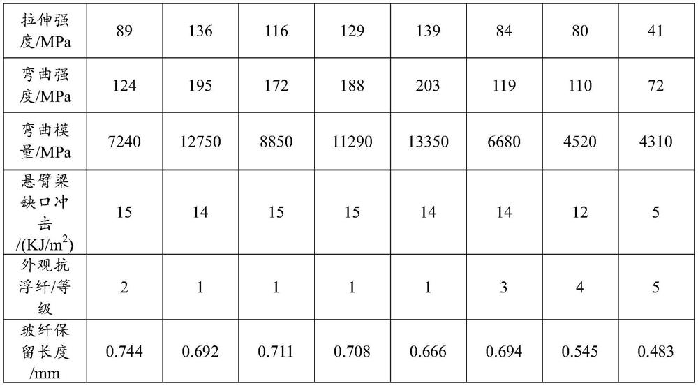 Compatilizer and glass fiber reinforced polypropylene composite material