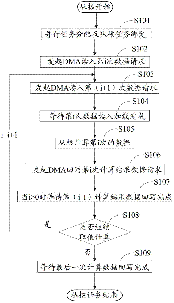 Multistage memory access method and discrete memory access method based on heterogeneous multi-core processor