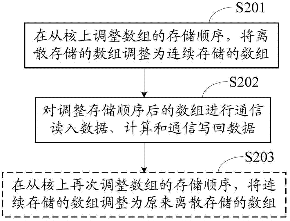 Multistage memory access method and discrete memory access method based on heterogeneous multi-core processor