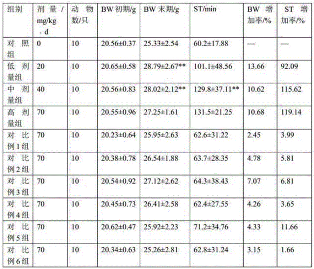 Medicinal composition containing sisal hemp sapogenin and applications of medicinal composition