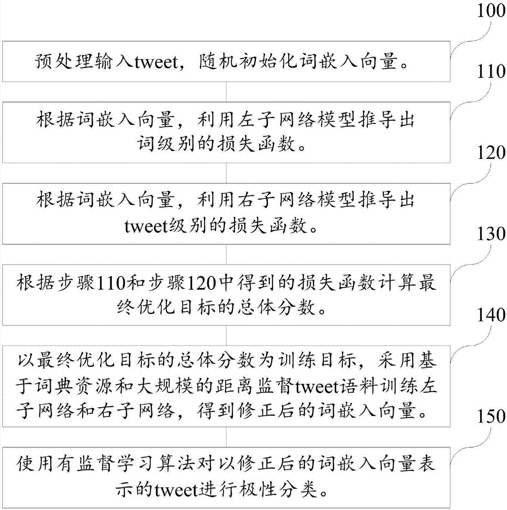 Twitter viewpoint classification-oriented sentiment-enriched word embedding learning method