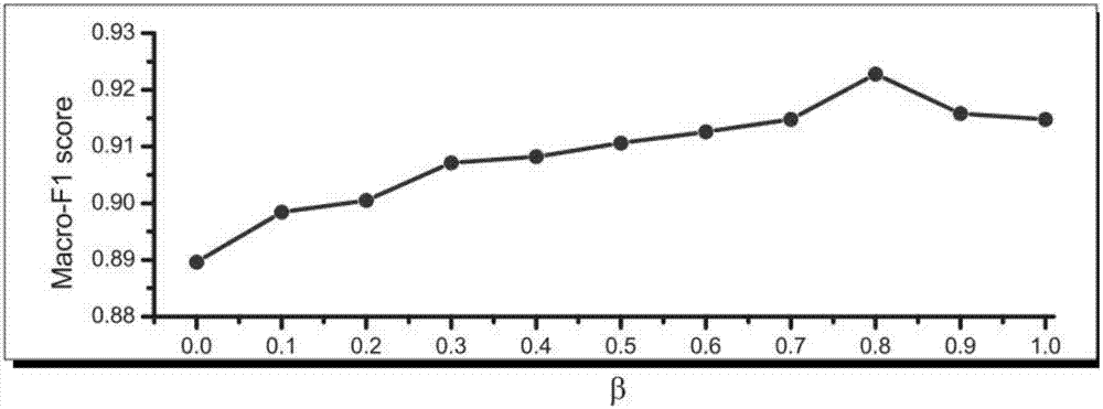 Twitter viewpoint classification-oriented sentiment-enriched word embedding learning method