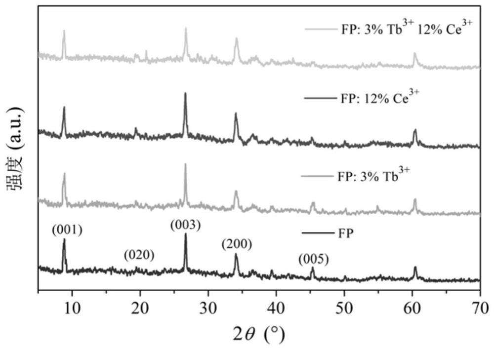 Green fluorophlogopite fluorescent powder with high quantum yield as well as preparation method and application of green fluorophlogopite fluorescent powder