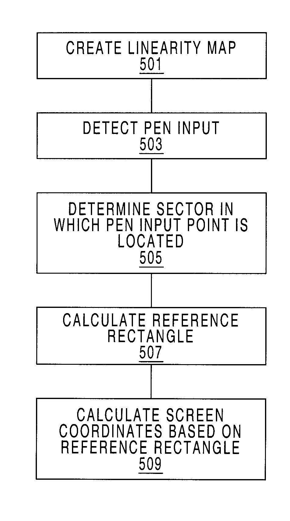 Correction of alignment and linearity errors in a stylus input system