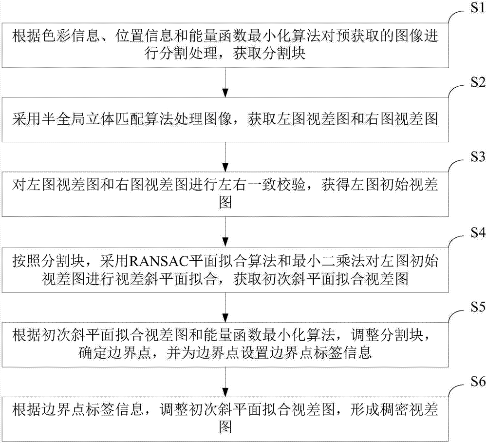 Binocular stereo matching method and apparatus based on oblique plane smoothing